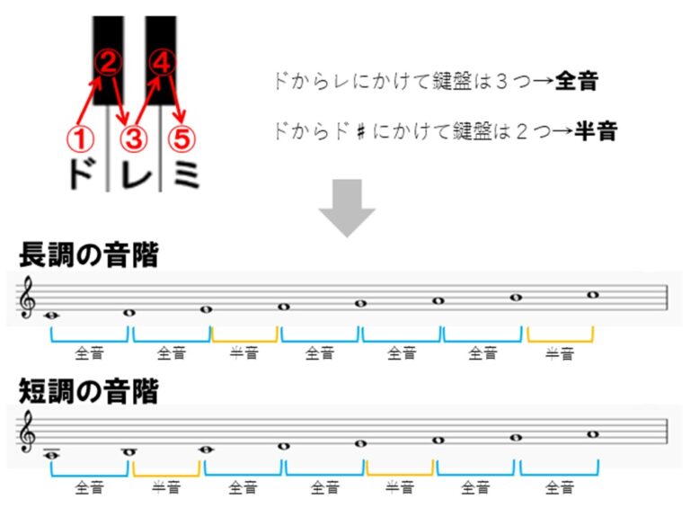 調とは?長調と短調の違いや簡単な見分け方