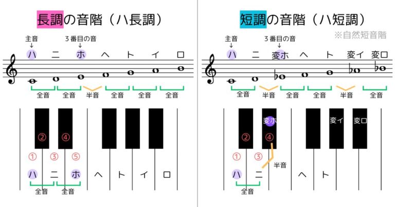 調とは?長調と短調の違いや見分け方をざっくり解説