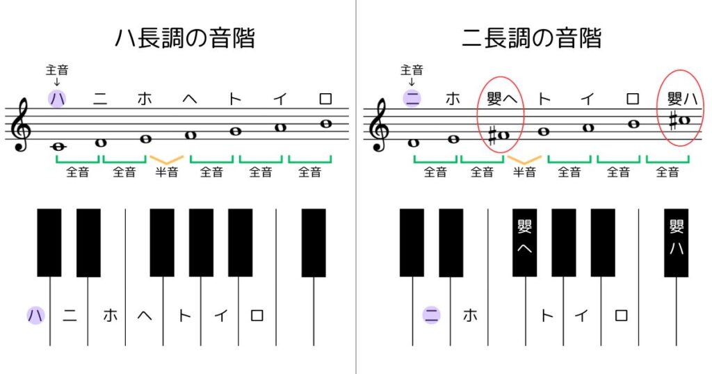調とは?長調と短調の違いや見分け方をざっくり解説