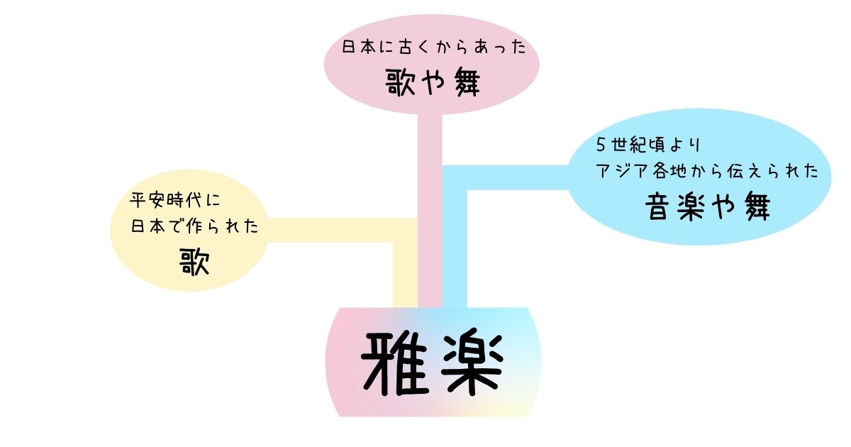 雅楽の成立を表した図