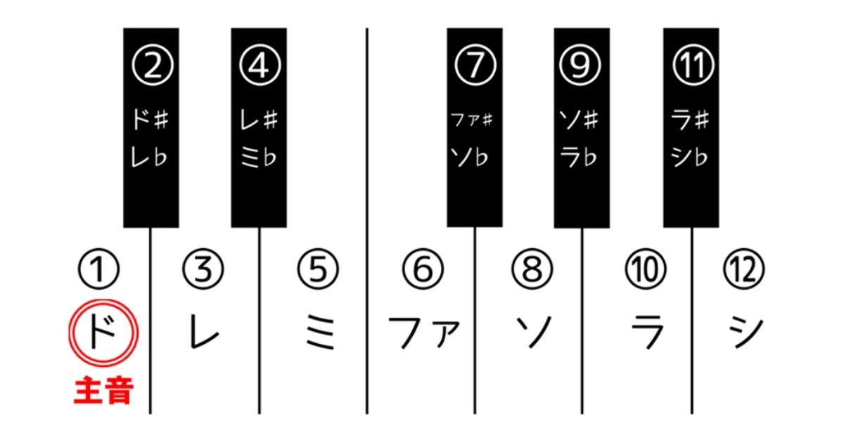 鍵盤ドが主音