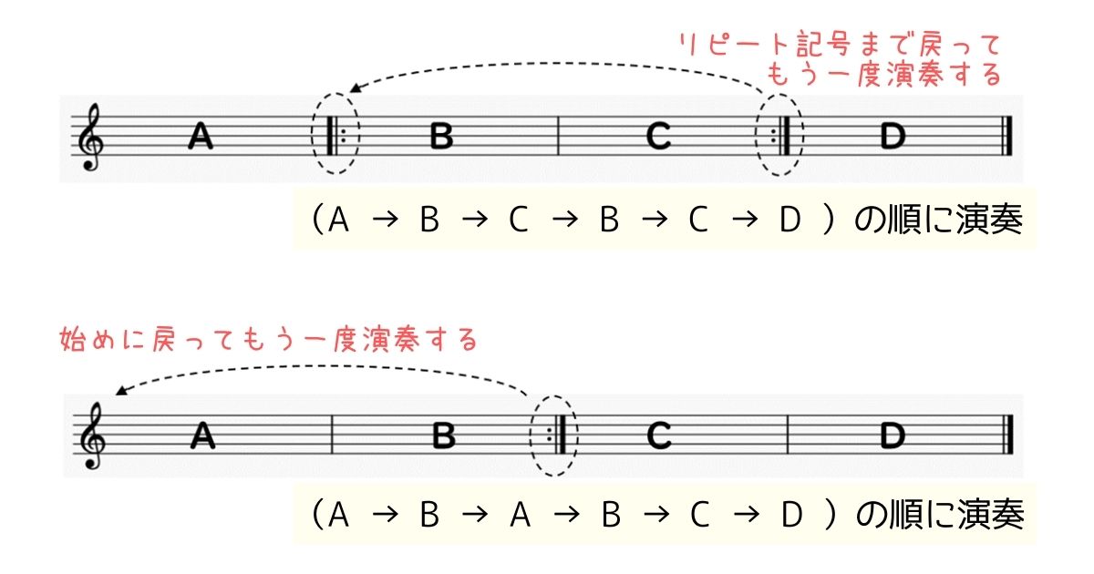 反復記号の読み方や意味 演奏方法 音楽用語や楽典を分かりやすく解説