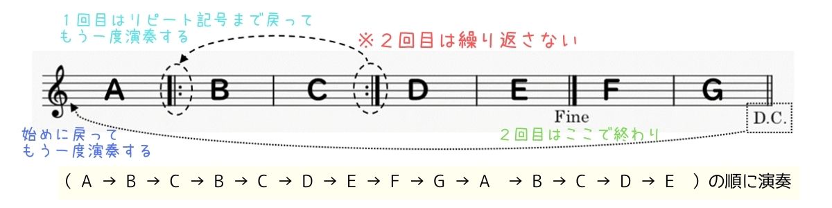 反復記号の読み方や意味 演奏方法 音楽用語や楽典を分かりやすく解説