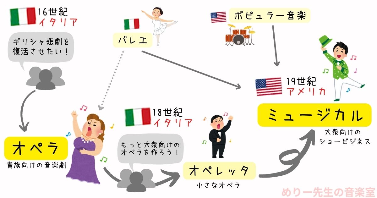オペラとミュージカルの成立背景