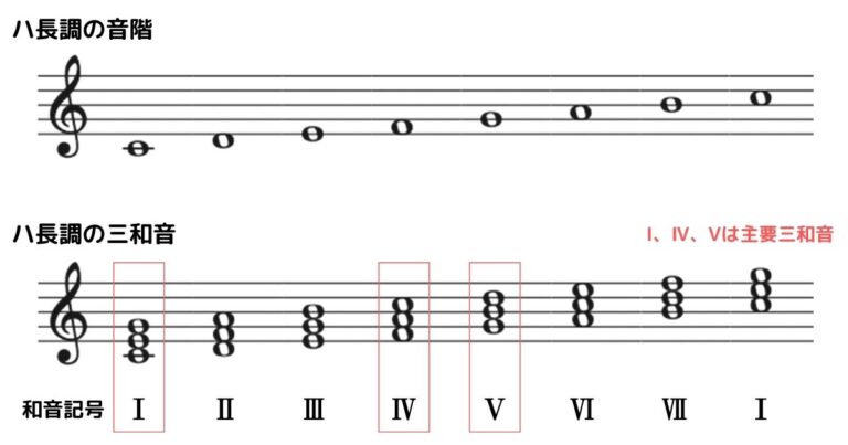 和音(コード)とは?種類と名称をざっくり解説