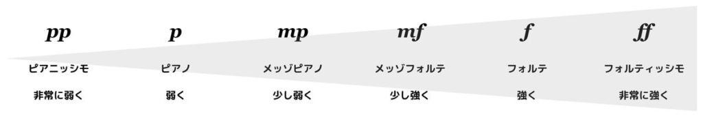fffとは?音楽に欠かせない強弱記号・用語一覧(読み方と意味まとめ) - めりー先生の音楽準備室